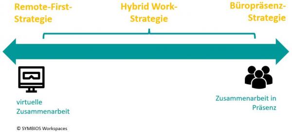Hybrides Arbeiten Arbeitsplatzstrategie2